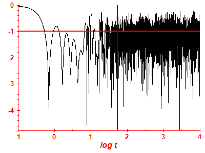 Survival probability log